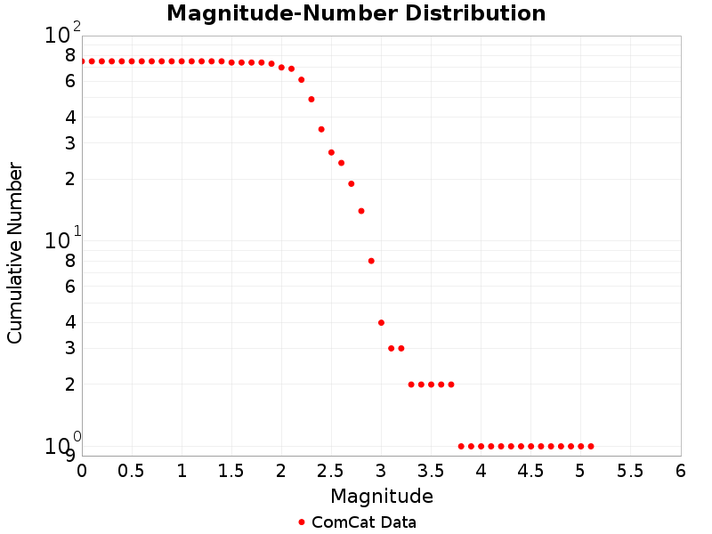 Cumulative