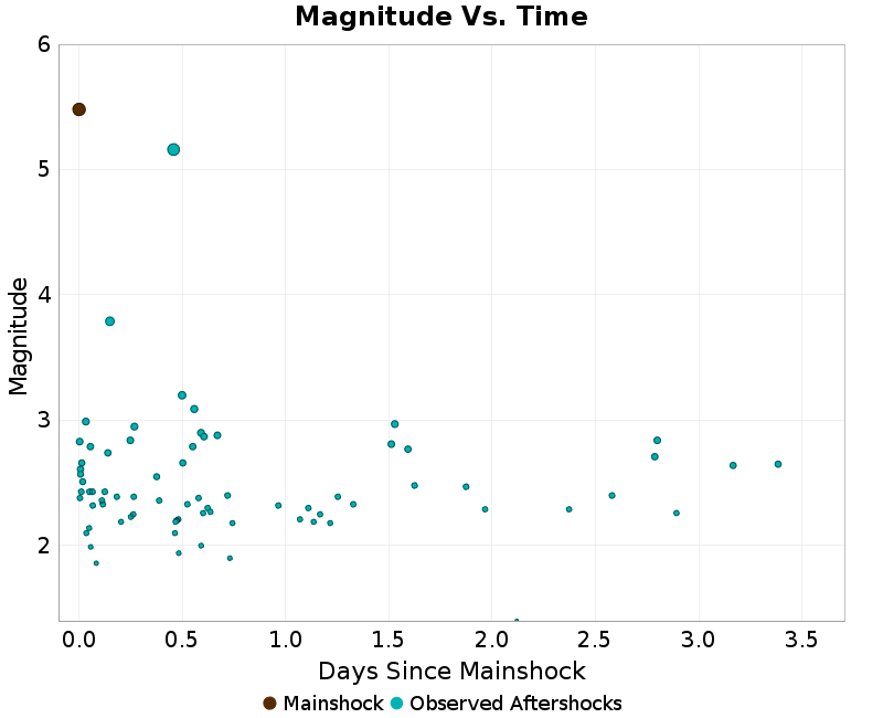 Mag vs Time Plot