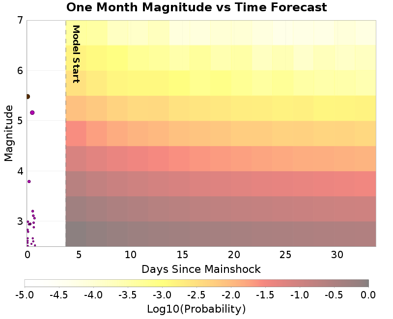 Mag-time plot
