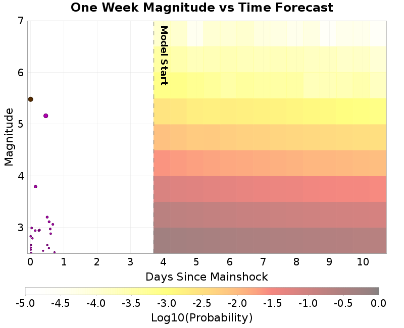 Mag-time plot