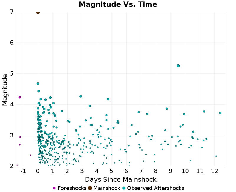 Mag vs Time Plot