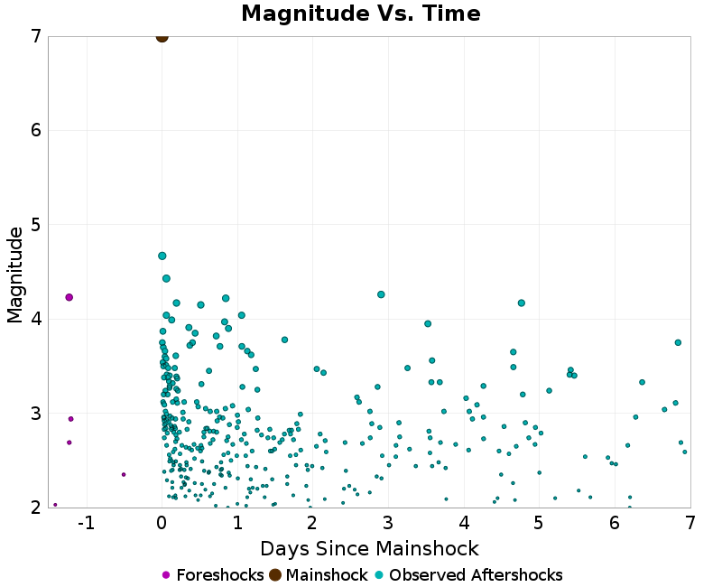 Mag vs Time Plot