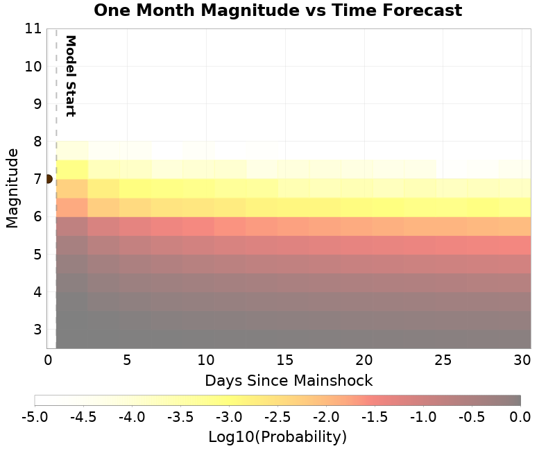Mag-time plot