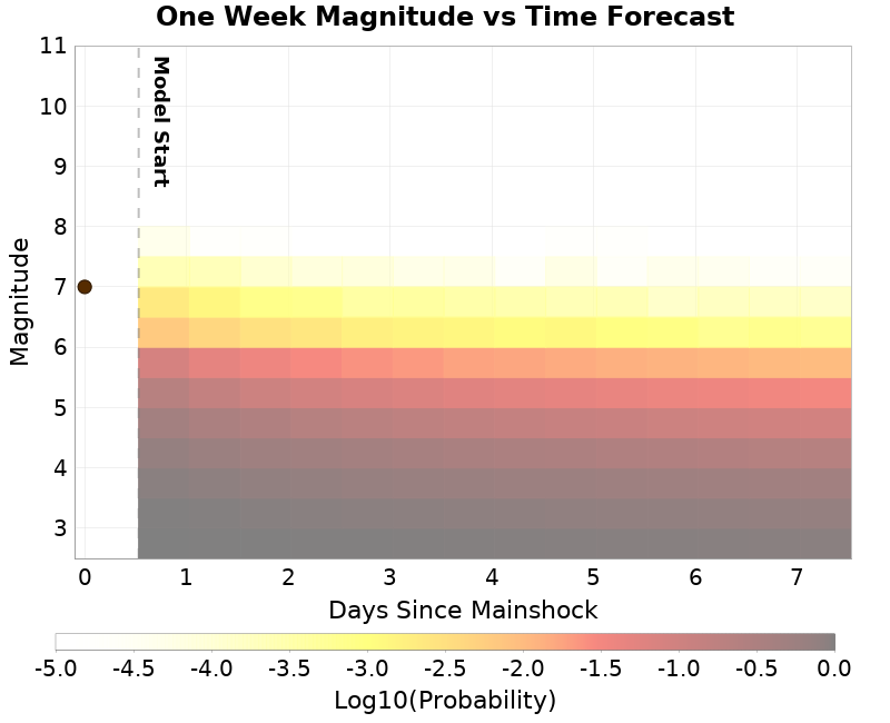 Mag-time plot