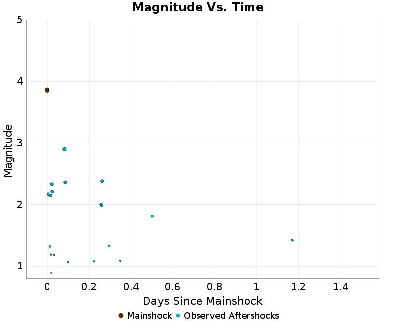 Mag vs Time Plot