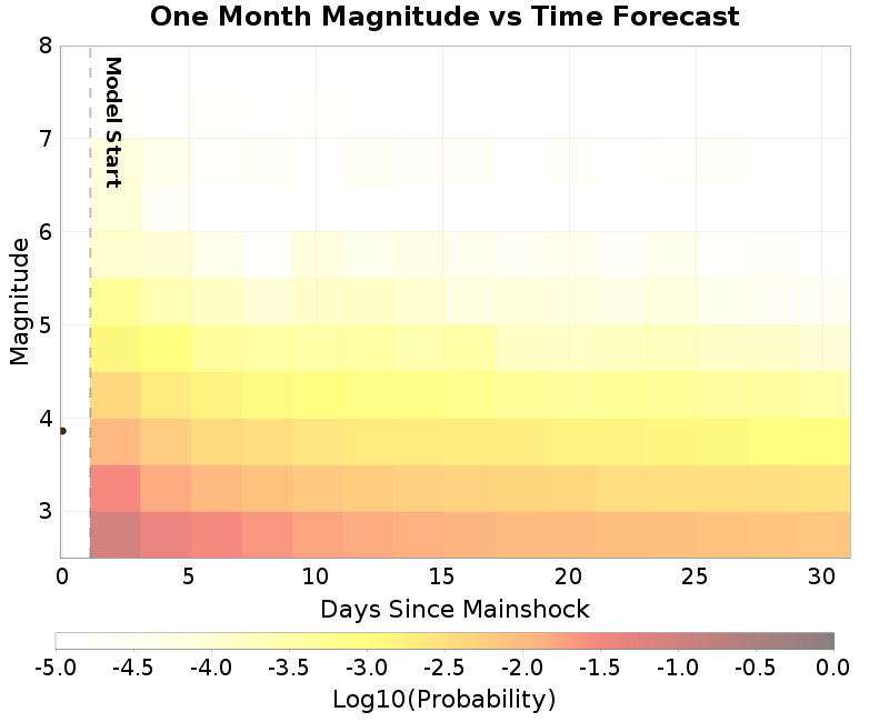 Mag-time plot