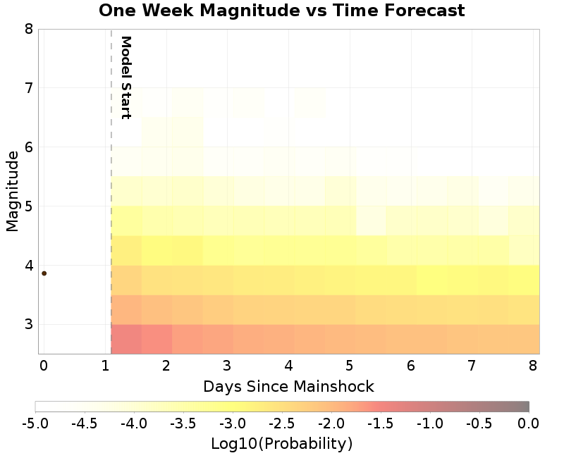 Mag-time plot