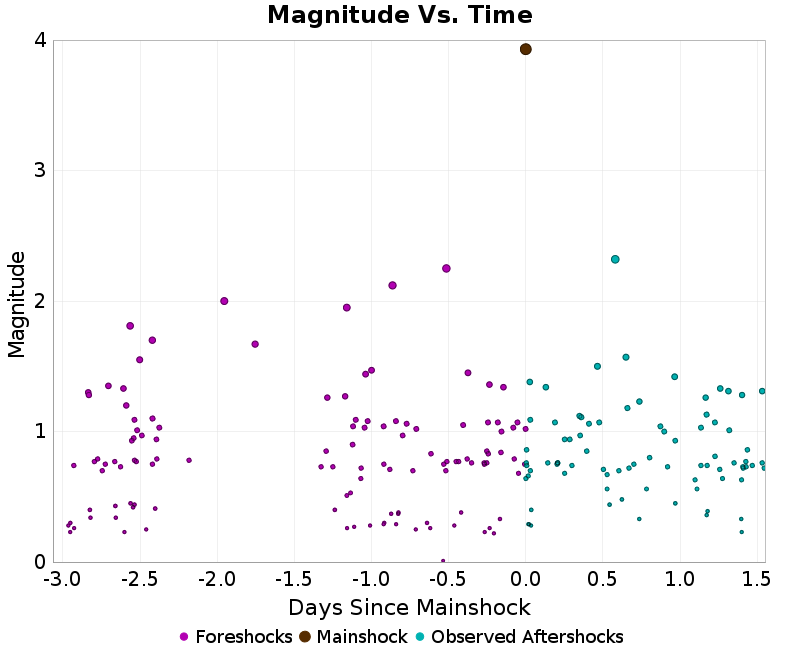 Mag vs Time Plot