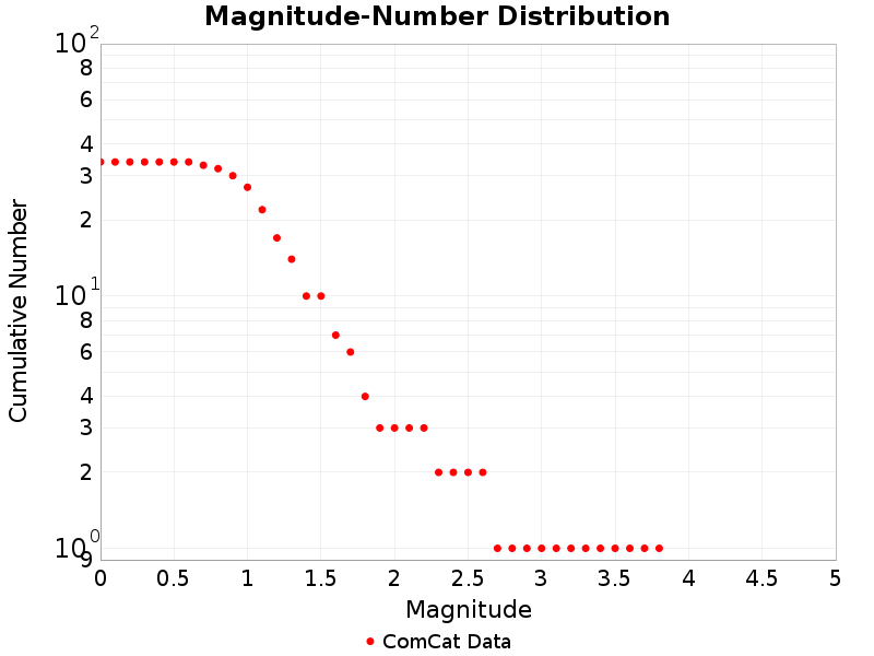 Cumulative