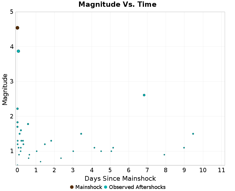 Mag vs Time Plot