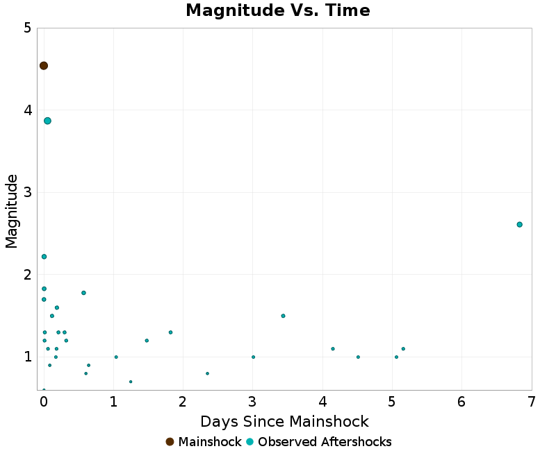 Mag vs Time Plot