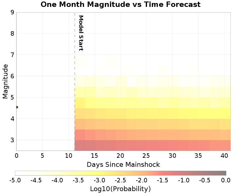Mag-time plot