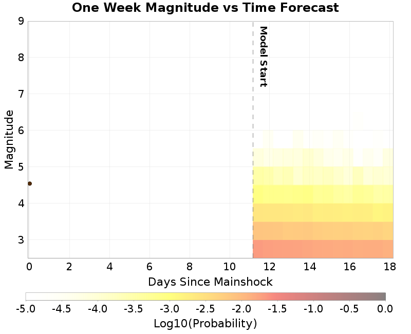 Mag-time plot