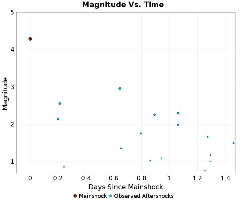 Mag vs Time Plot