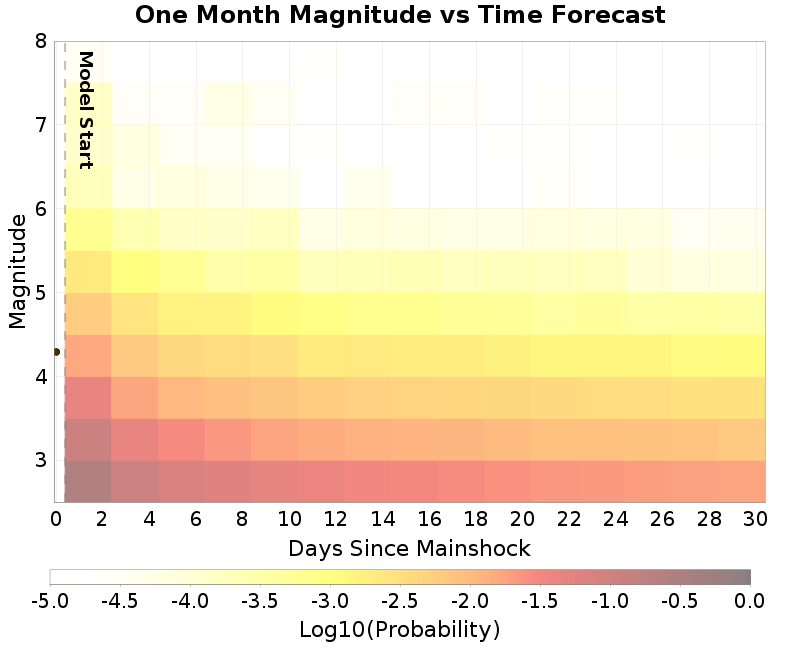 Mag-time plot