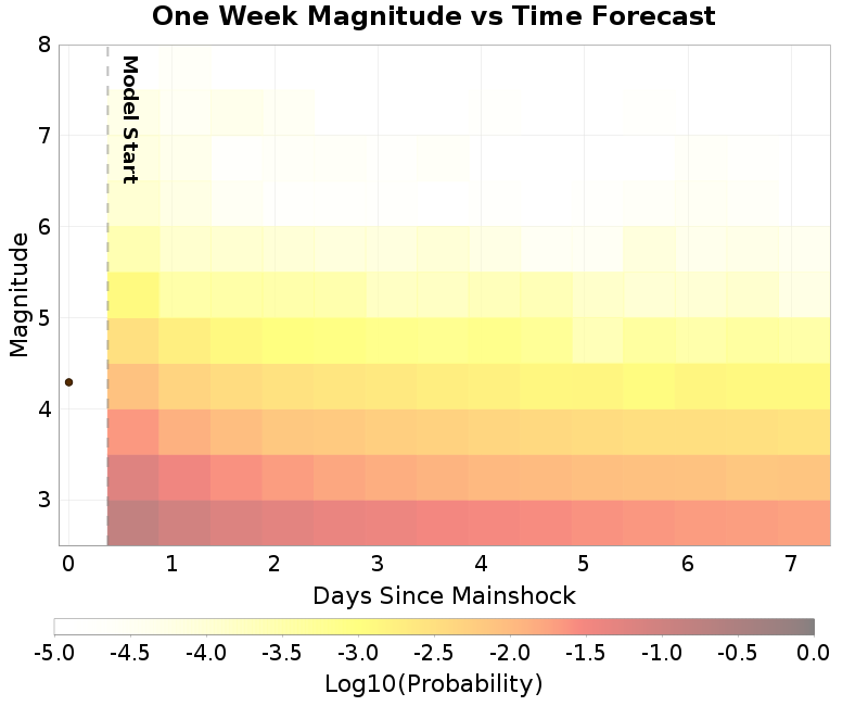Mag-time plot