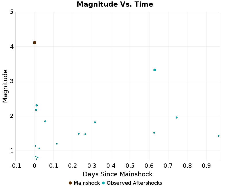 Mag vs Time Plot