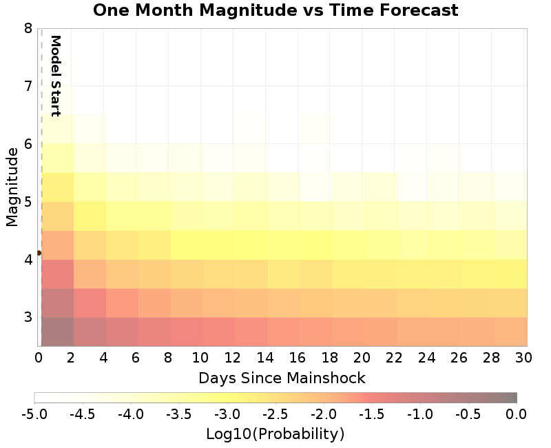 Mag-time plot