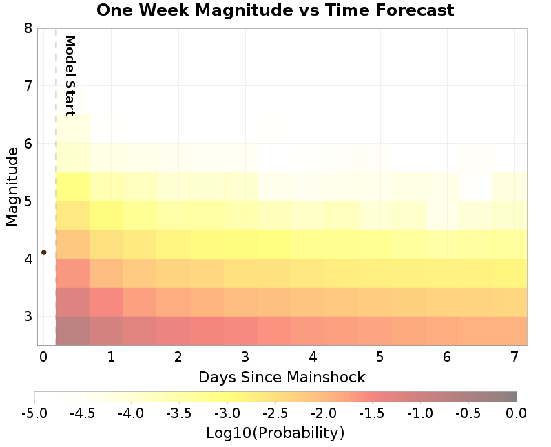 Mag-time plot