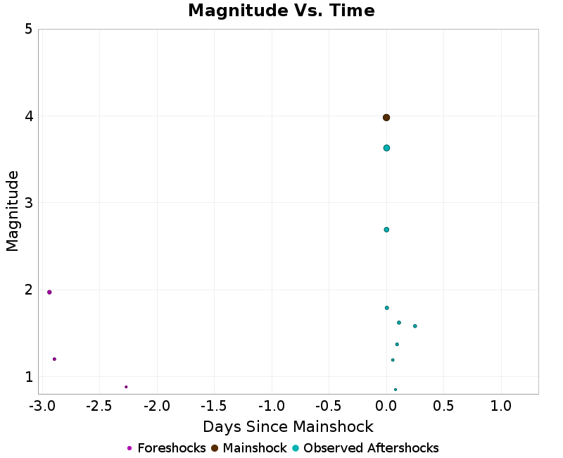 Mag vs Time Plot
