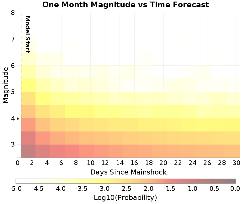 Mag-time plot