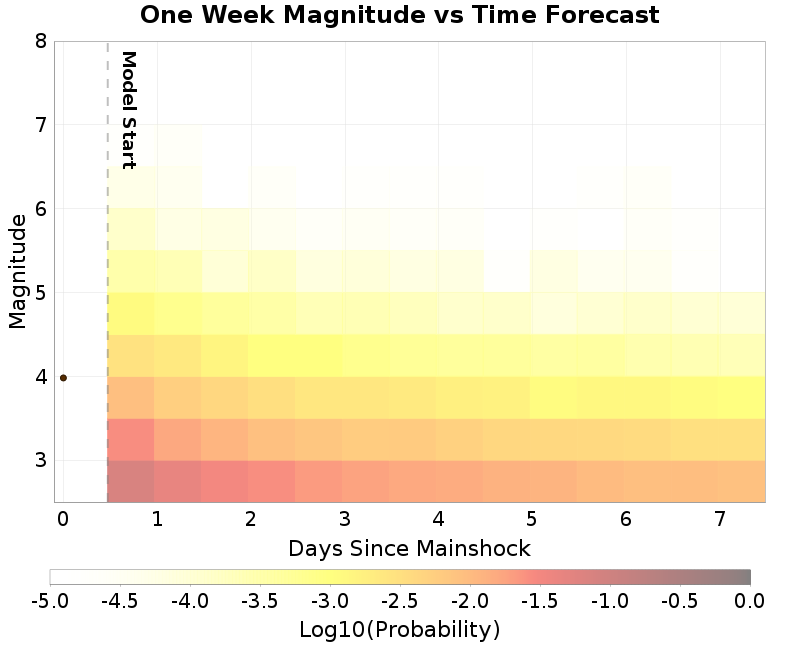 Mag-time plot