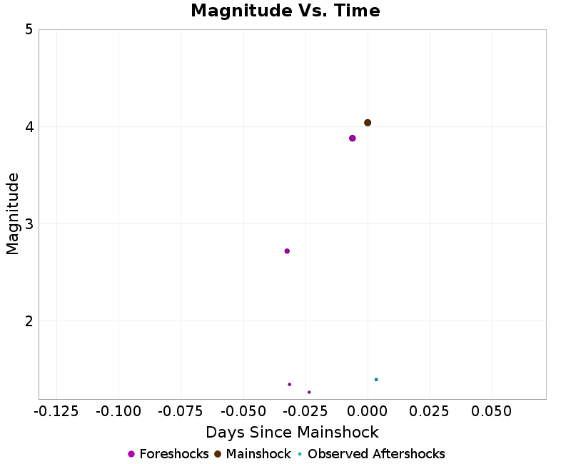 Mag vs Time Plot