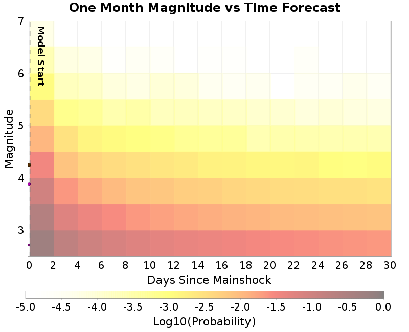 Mag-time plot