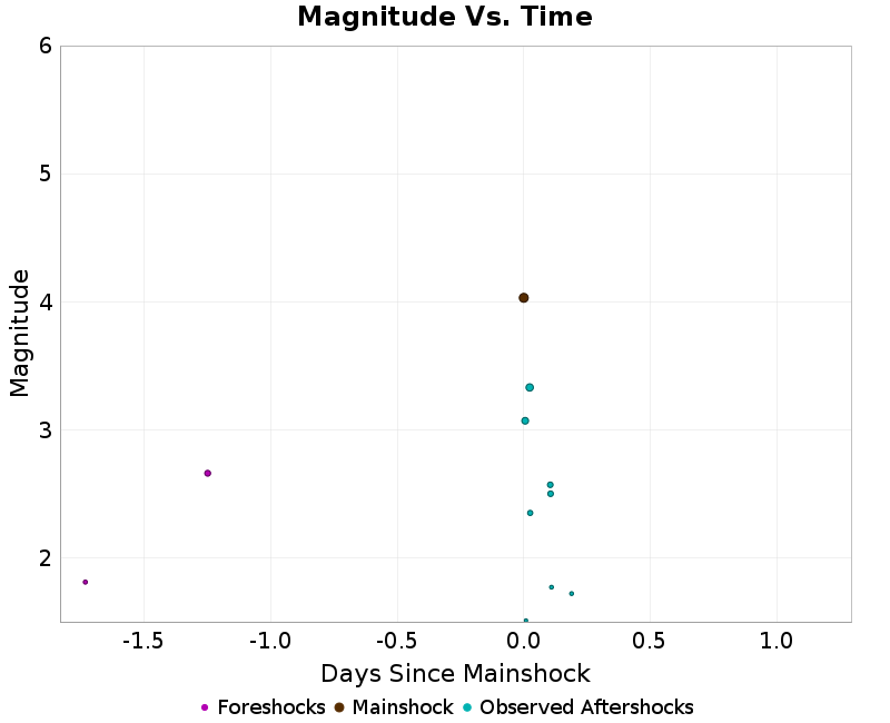 Mag vs Time Plot