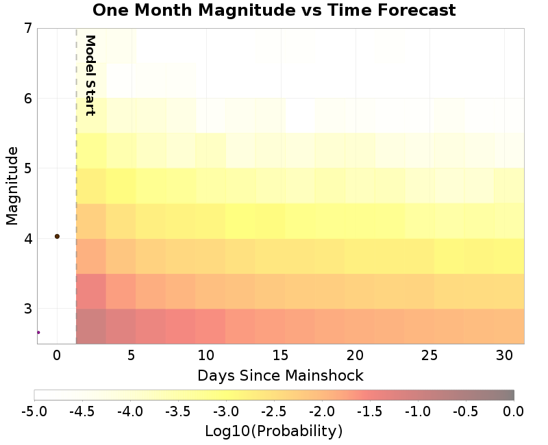 Mag-time plot