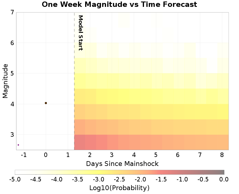Mag-time plot