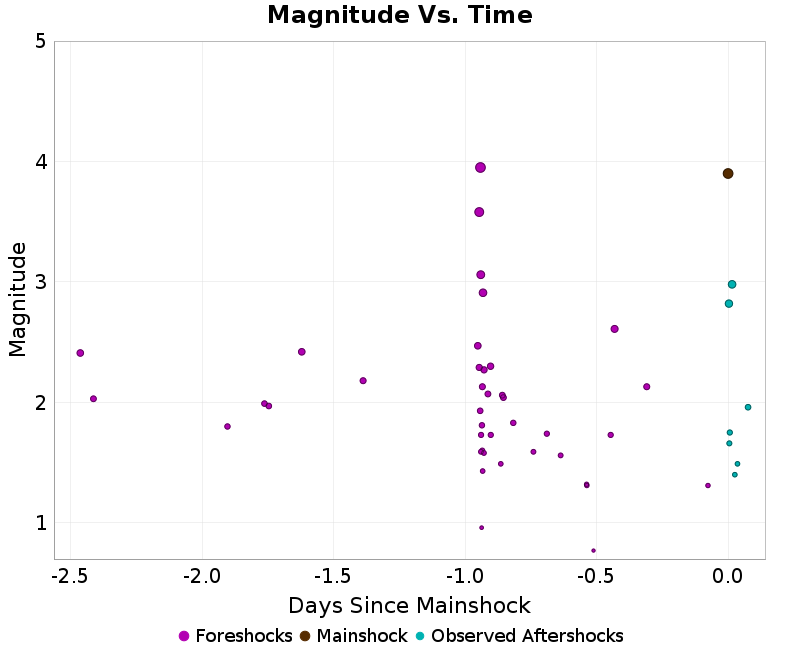 Mag vs Time Plot