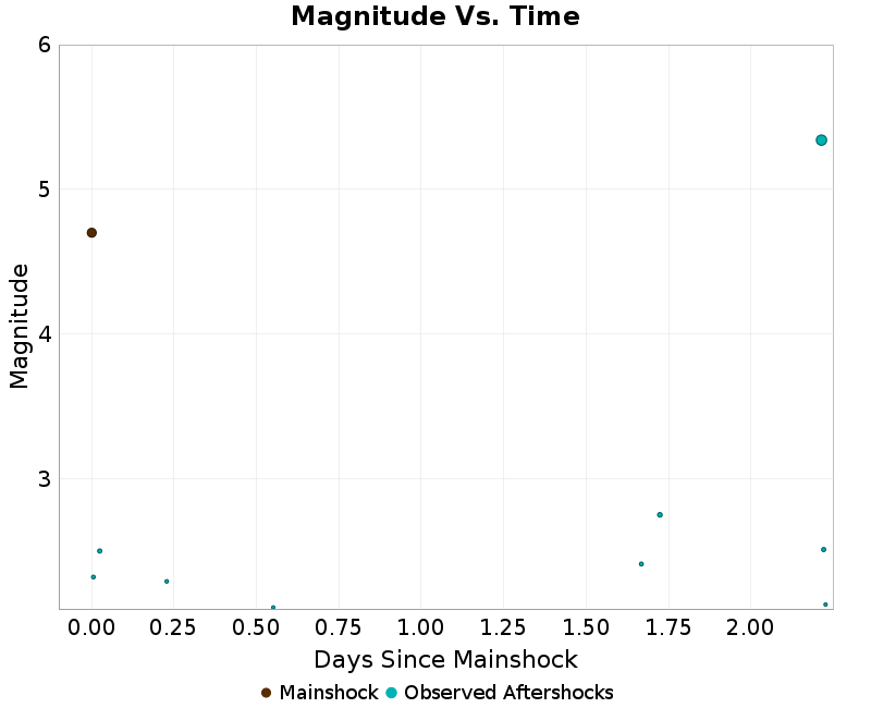 Mag vs Time Plot