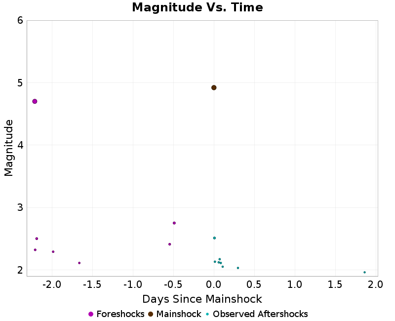 Mag vs Time Plot
