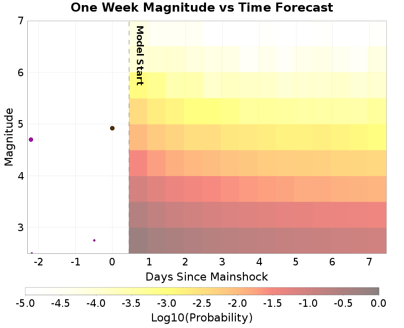 Mag-time plot