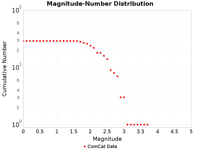 Cumulative
