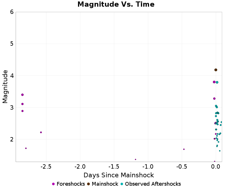 Mag vs Time Plot