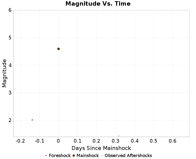 Mag vs Time Plot