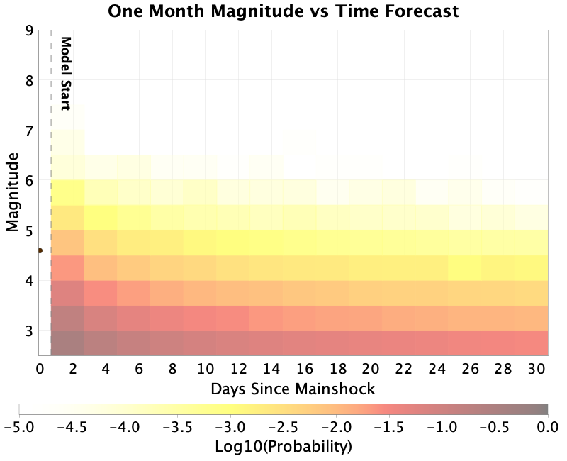 Mag-time plot