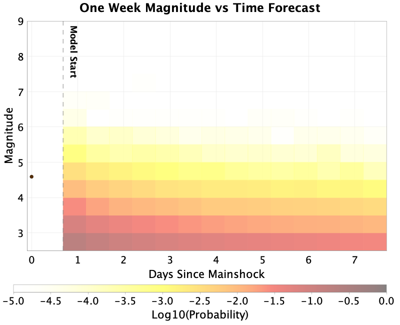 Mag-time plot