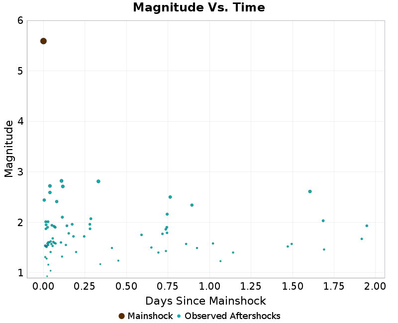 Mag vs Time Plot