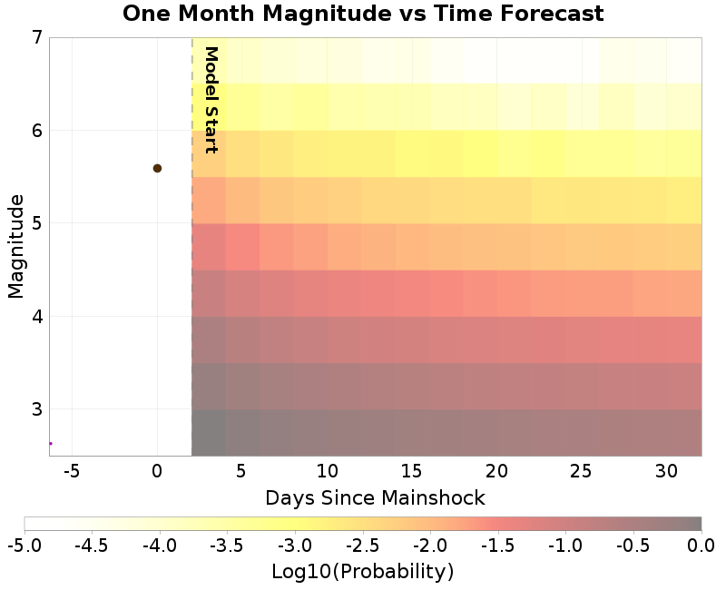 Mag-time plot