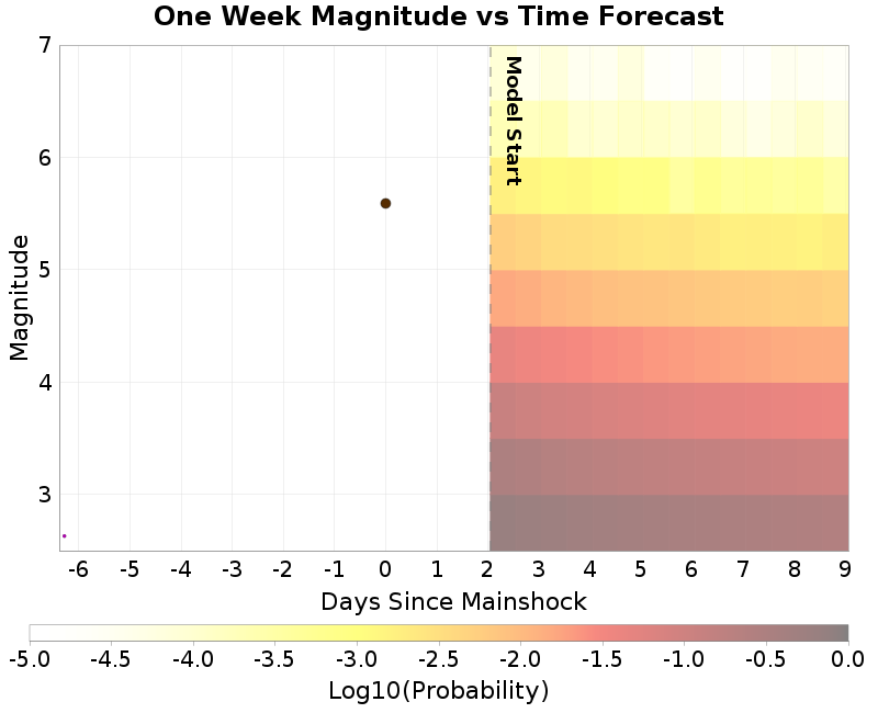 Mag-time plot