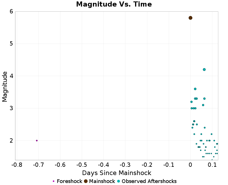 Mag vs Time Plot