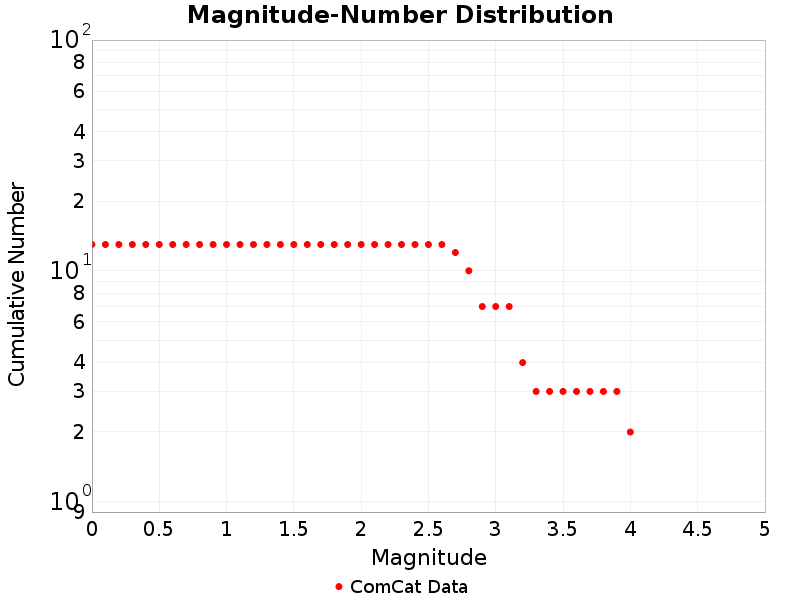 Cumulative