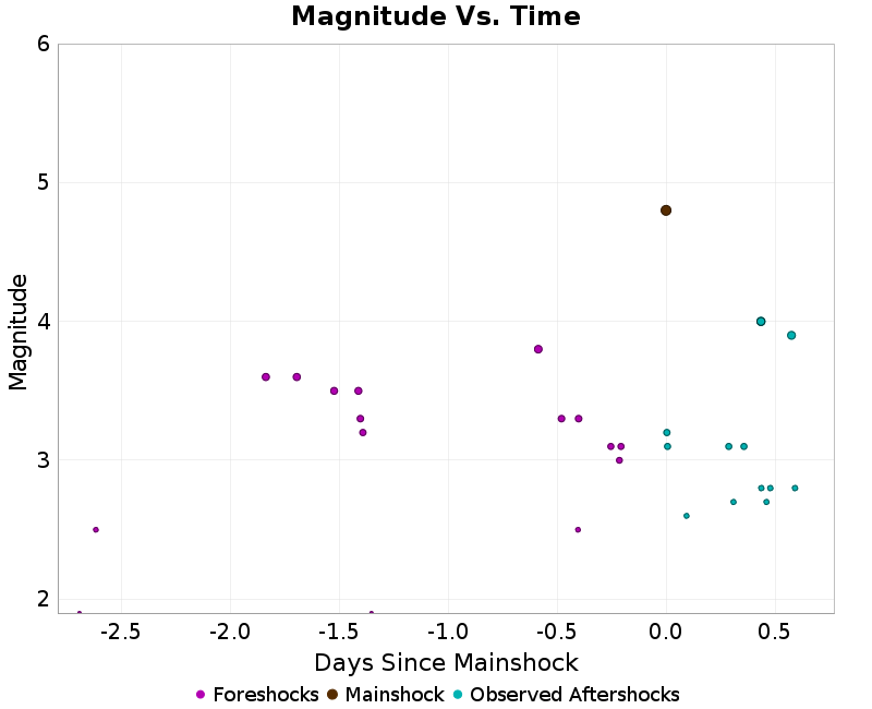 Mag vs Time Plot