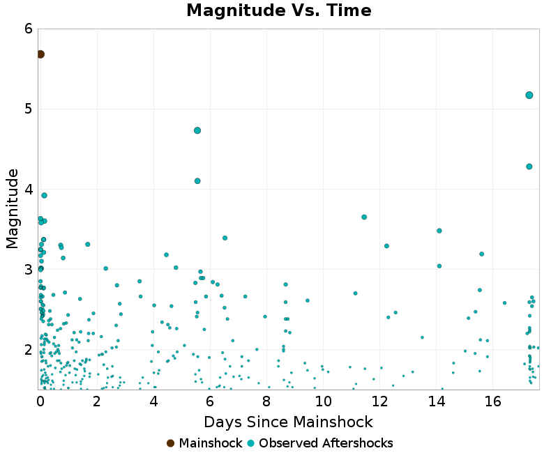 Mag vs Time Plot