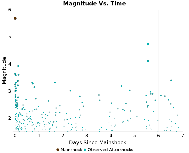 Mag vs Time Plot