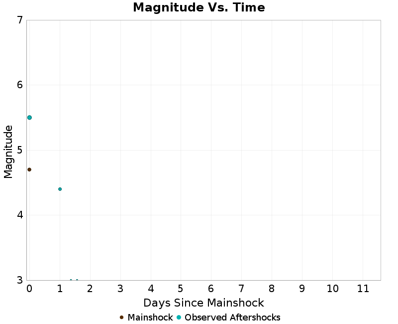 Mag vs Time Plot