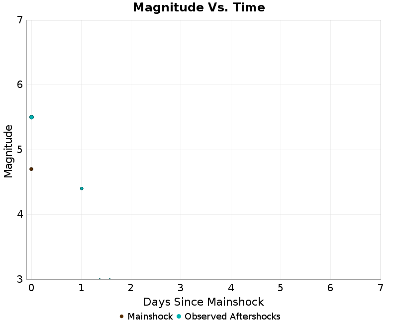 Mag vs Time Plot